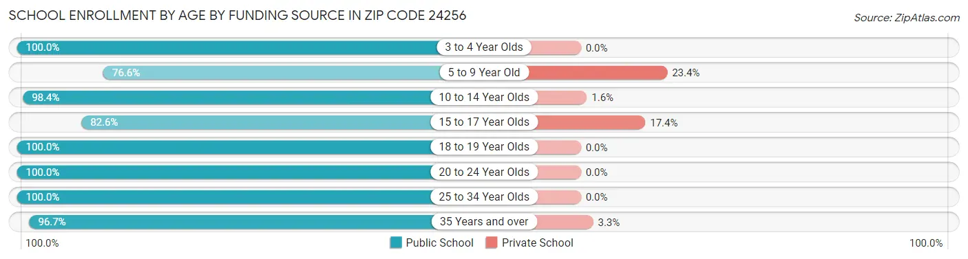School Enrollment by Age by Funding Source in Zip Code 24256