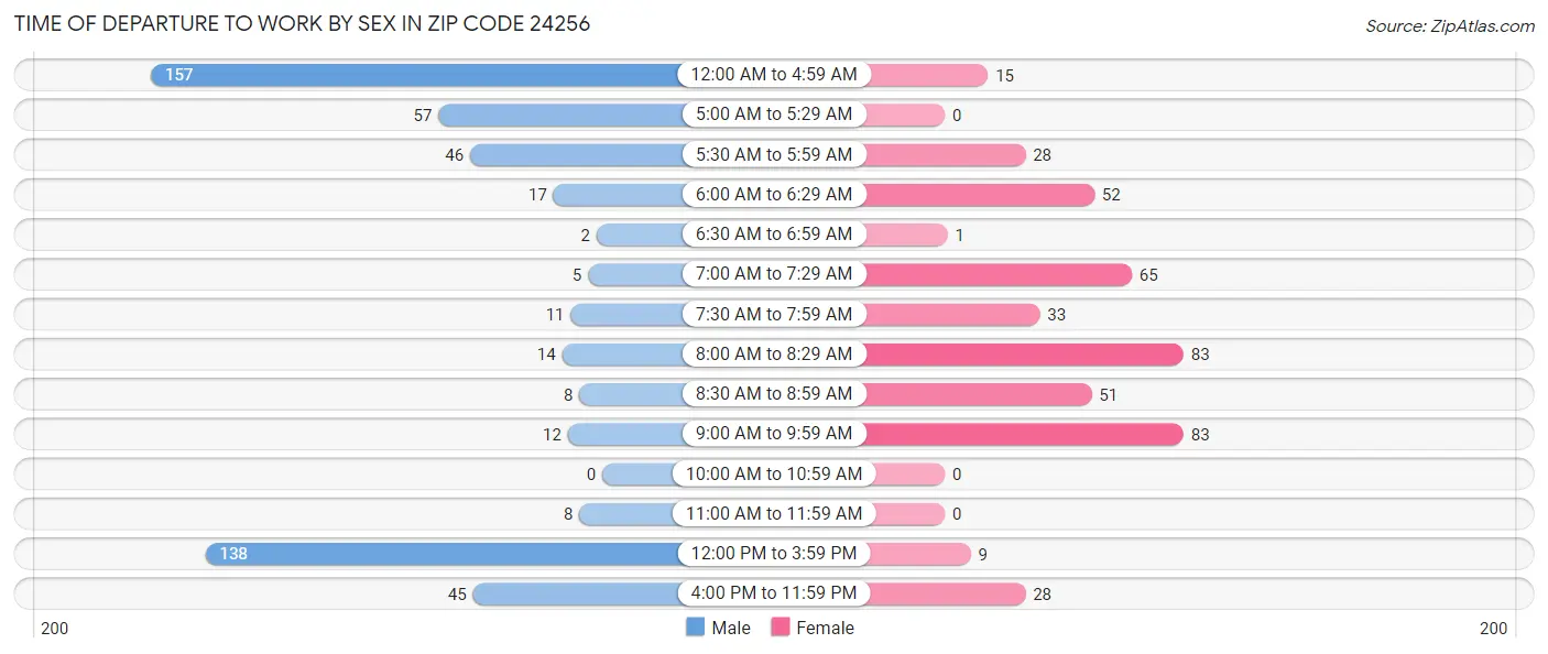 Time of Departure to Work by Sex in Zip Code 24256
