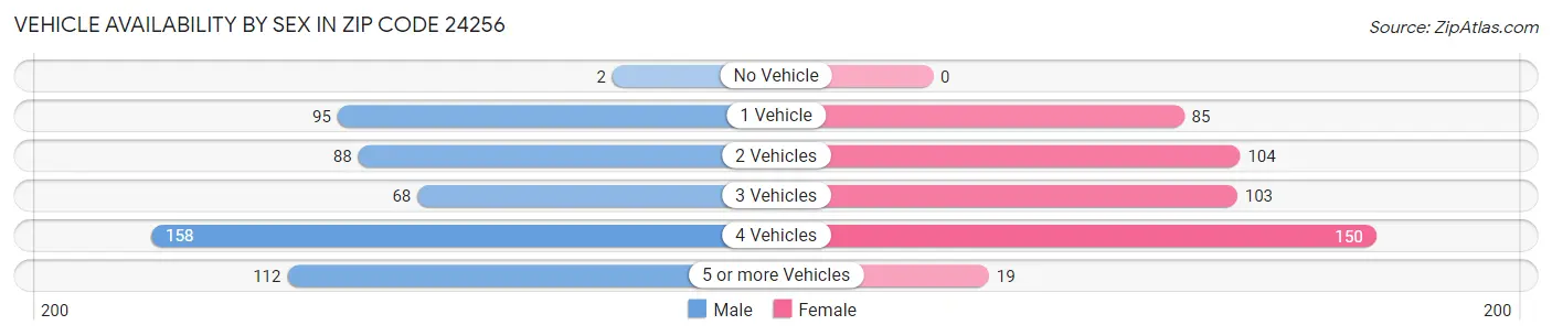 Vehicle Availability by Sex in Zip Code 24256