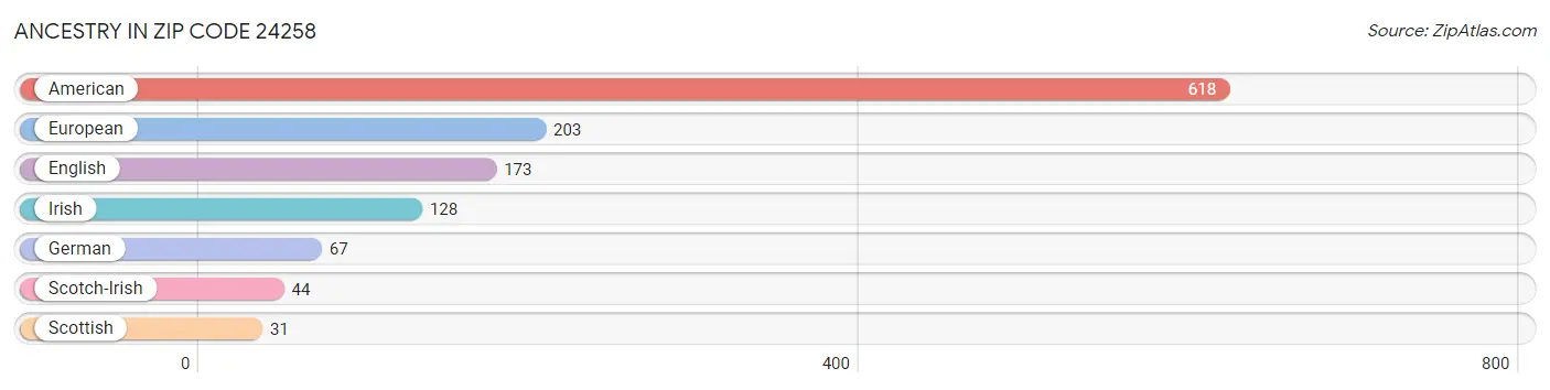 Ancestry in Zip Code 24258