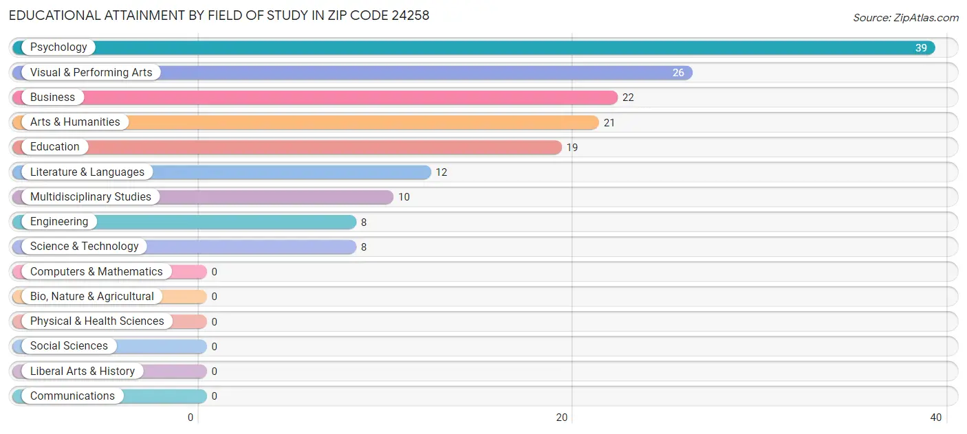 Educational Attainment by Field of Study in Zip Code 24258