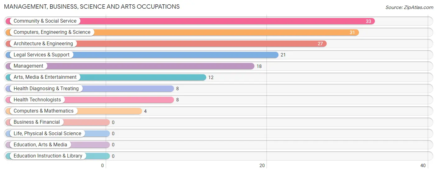 Management, Business, Science and Arts Occupations in Zip Code 24258