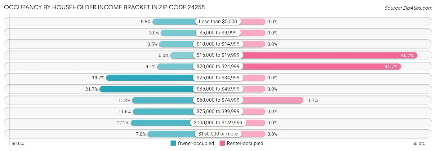 Occupancy by Householder Income Bracket in Zip Code 24258