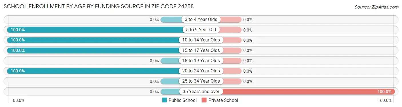 School Enrollment by Age by Funding Source in Zip Code 24258