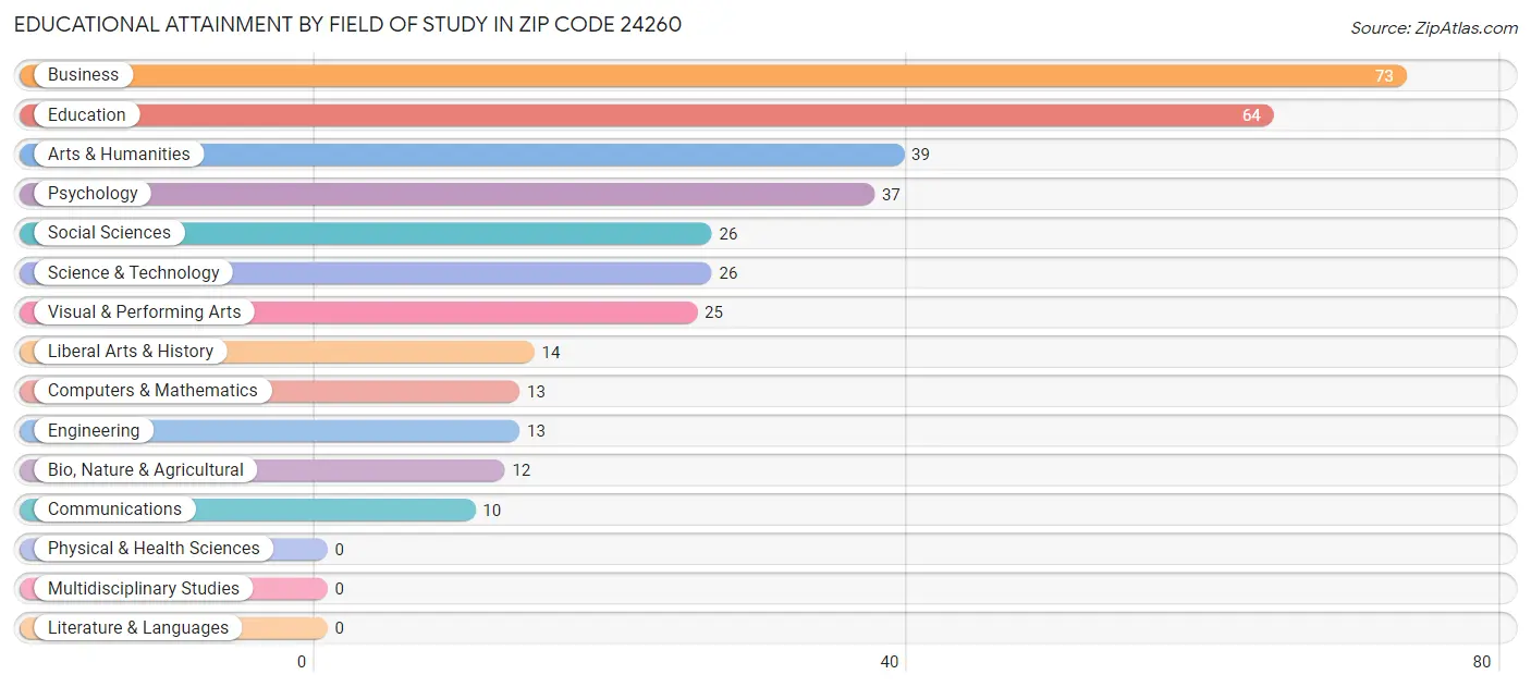 Educational Attainment by Field of Study in Zip Code 24260