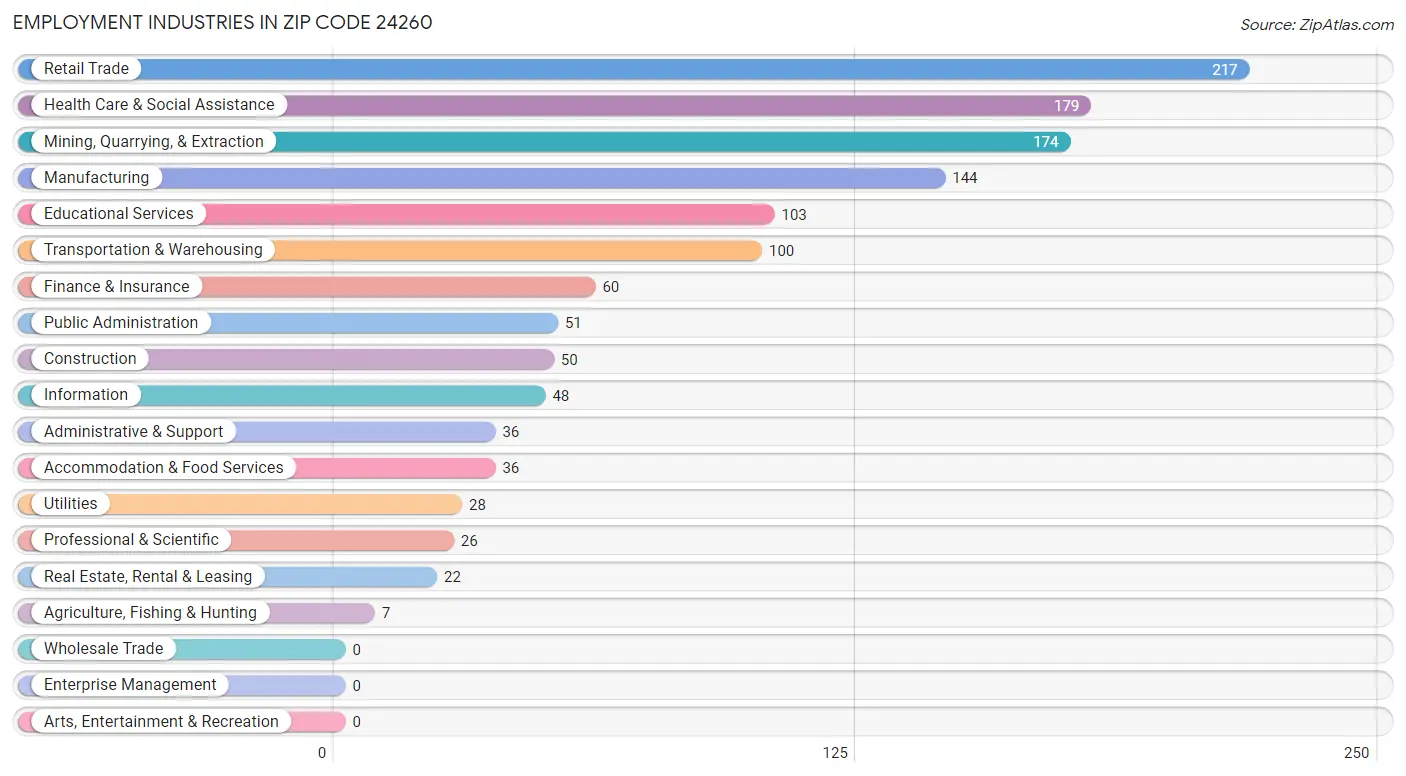 Employment Industries in Zip Code 24260