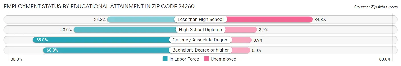 Employment Status by Educational Attainment in Zip Code 24260
