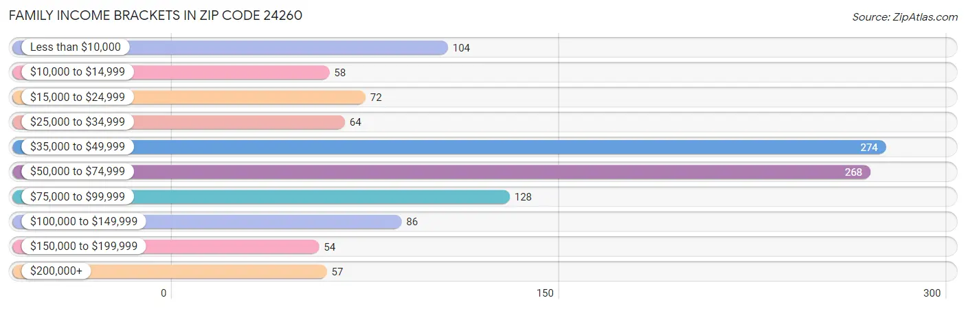 Family Income Brackets in Zip Code 24260