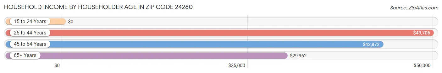 Household Income by Householder Age in Zip Code 24260