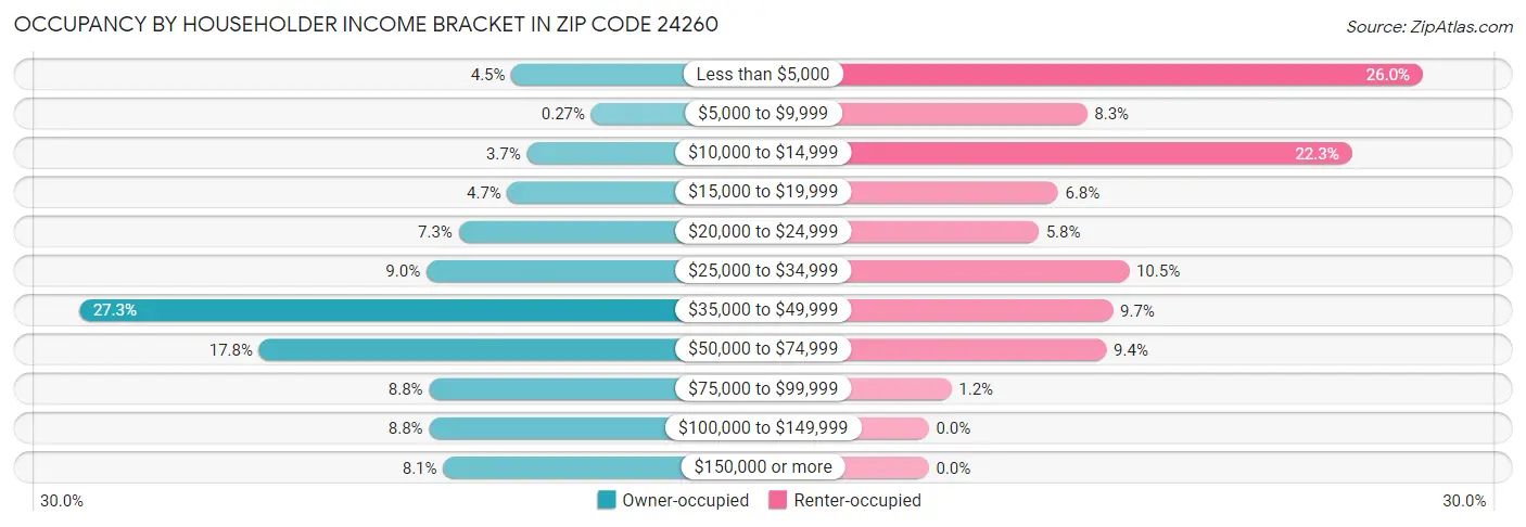 Occupancy by Householder Income Bracket in Zip Code 24260