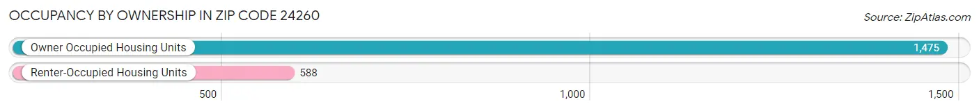 Occupancy by Ownership in Zip Code 24260