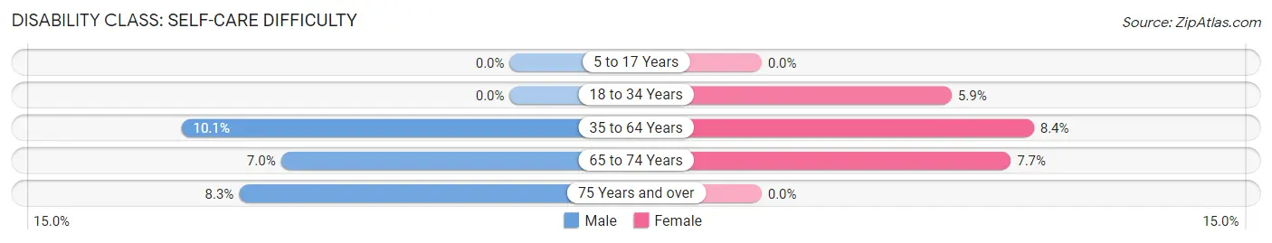 Disability in Zip Code 24260: <span>Self-Care Difficulty</span>