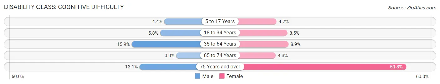 Disability in Zip Code 24263: <span>Cognitive Difficulty</span>