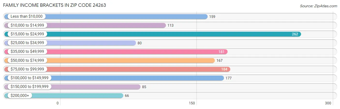 Family Income Brackets in Zip Code 24263