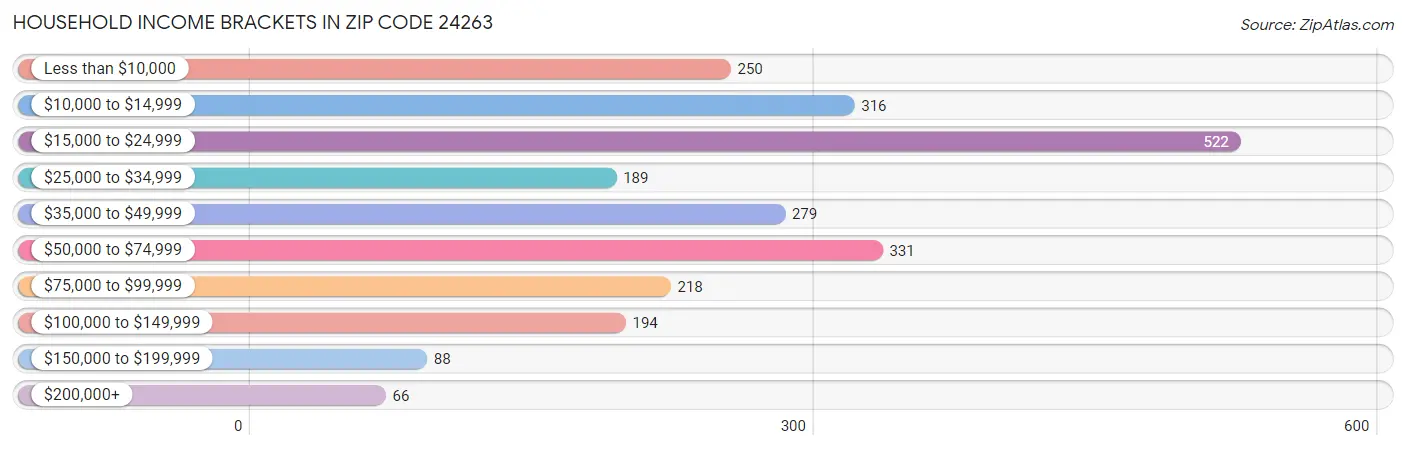 Household Income Brackets in Zip Code 24263