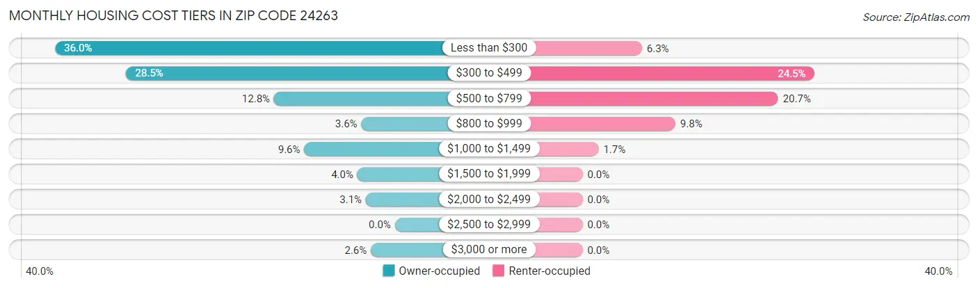 Monthly Housing Cost Tiers in Zip Code 24263