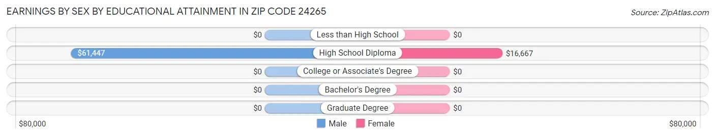Earnings by Sex by Educational Attainment in Zip Code 24265