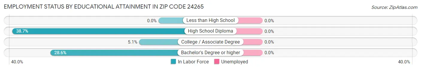 Employment Status by Educational Attainment in Zip Code 24265