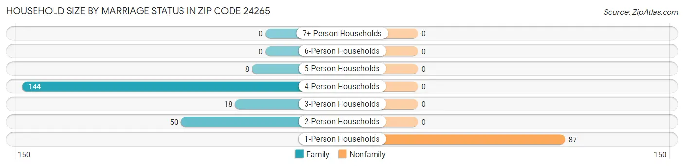 Household Size by Marriage Status in Zip Code 24265