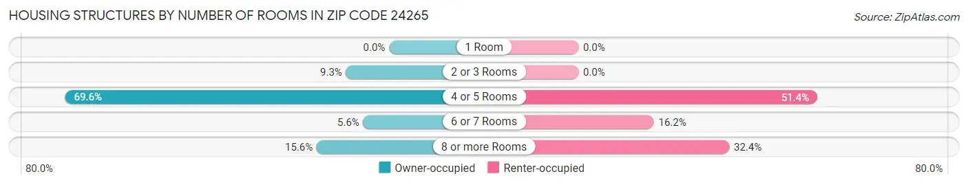 Housing Structures by Number of Rooms in Zip Code 24265