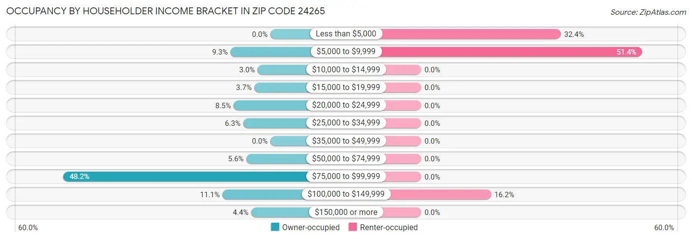 Occupancy by Householder Income Bracket in Zip Code 24265