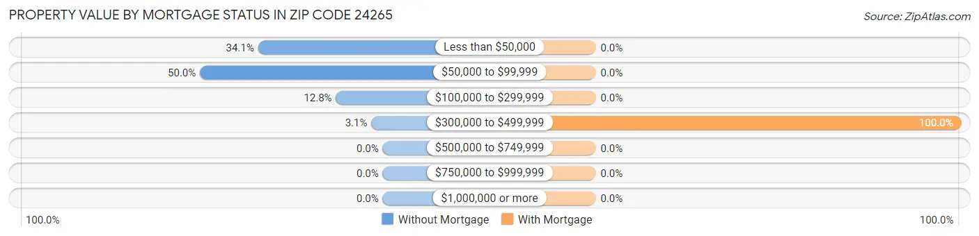 Property Value by Mortgage Status in Zip Code 24265