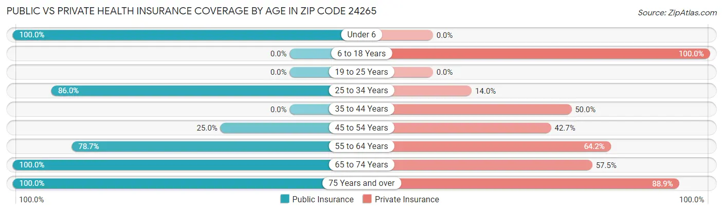Public vs Private Health Insurance Coverage by Age in Zip Code 24265