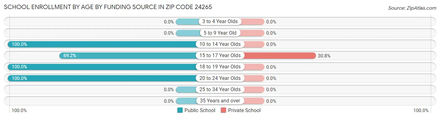 School Enrollment by Age by Funding Source in Zip Code 24265