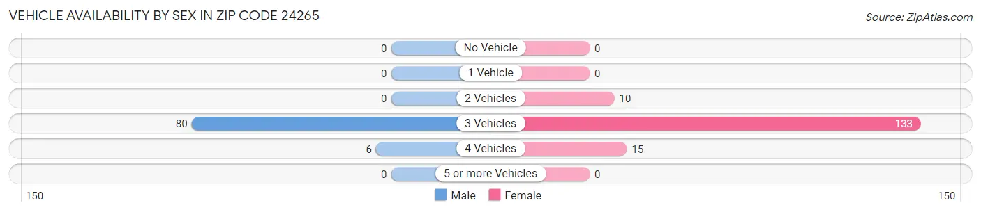 Vehicle Availability by Sex in Zip Code 24265