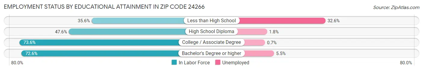 Employment Status by Educational Attainment in Zip Code 24266