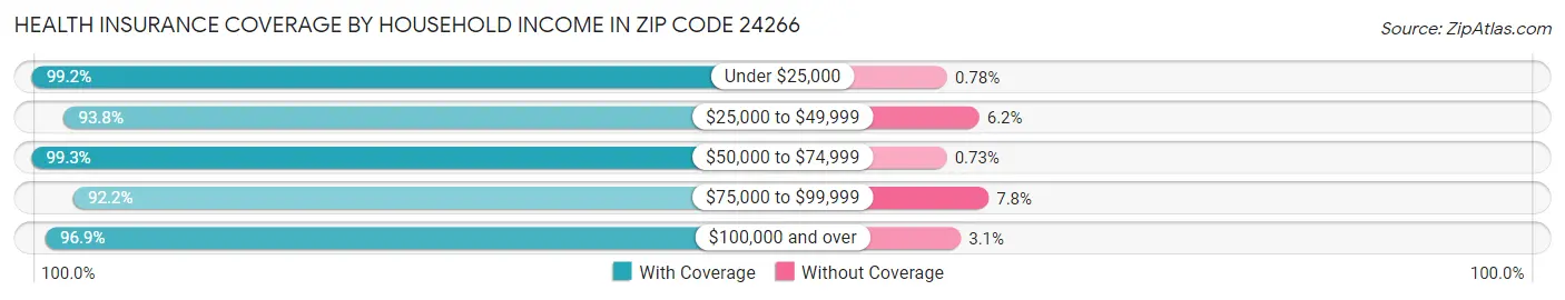 Health Insurance Coverage by Household Income in Zip Code 24266
