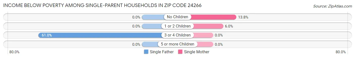 Income Below Poverty Among Single-Parent Households in Zip Code 24266