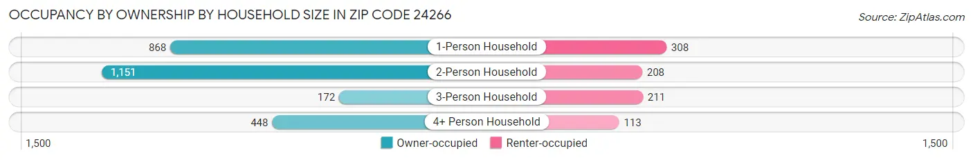 Occupancy by Ownership by Household Size in Zip Code 24266