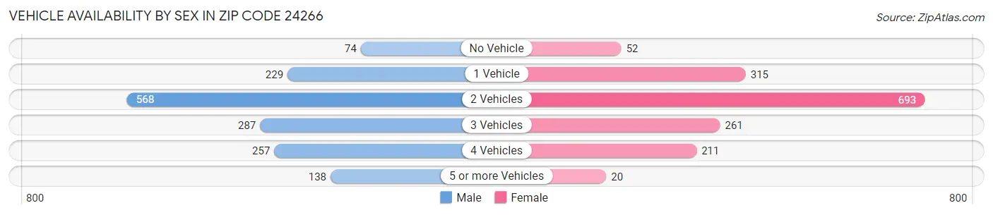 Vehicle Availability by Sex in Zip Code 24266
