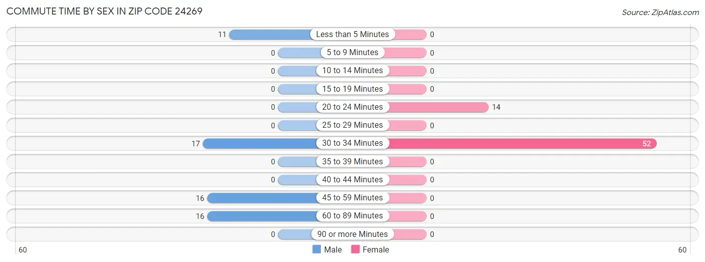 Commute Time by Sex in Zip Code 24269