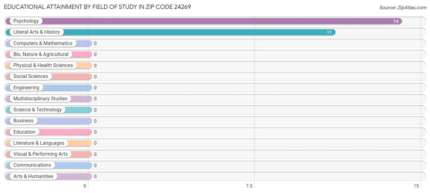 Educational Attainment by Field of Study in Zip Code 24269