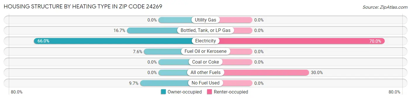 Housing Structure by Heating Type in Zip Code 24269