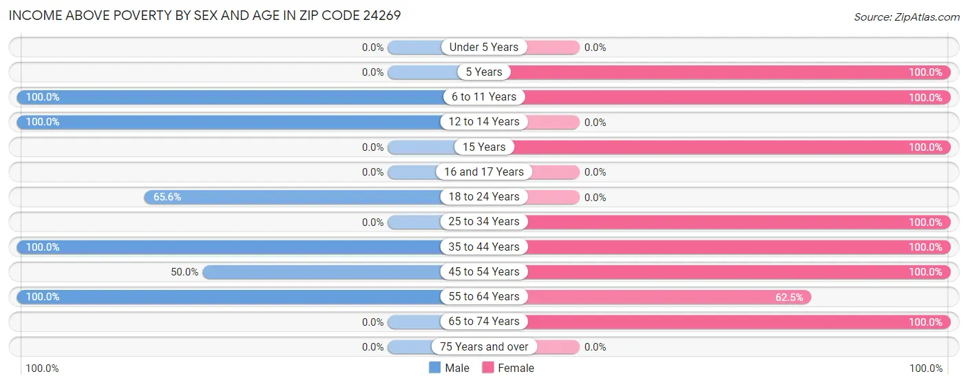 Income Above Poverty by Sex and Age in Zip Code 24269