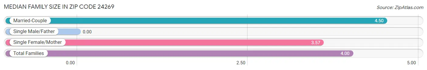 Median Family Size in Zip Code 24269