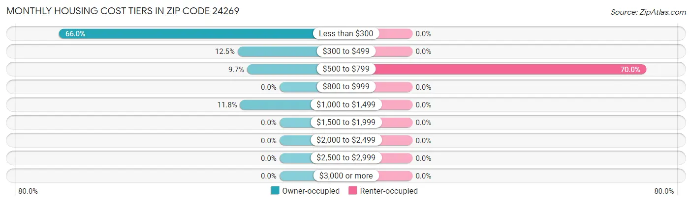 Monthly Housing Cost Tiers in Zip Code 24269