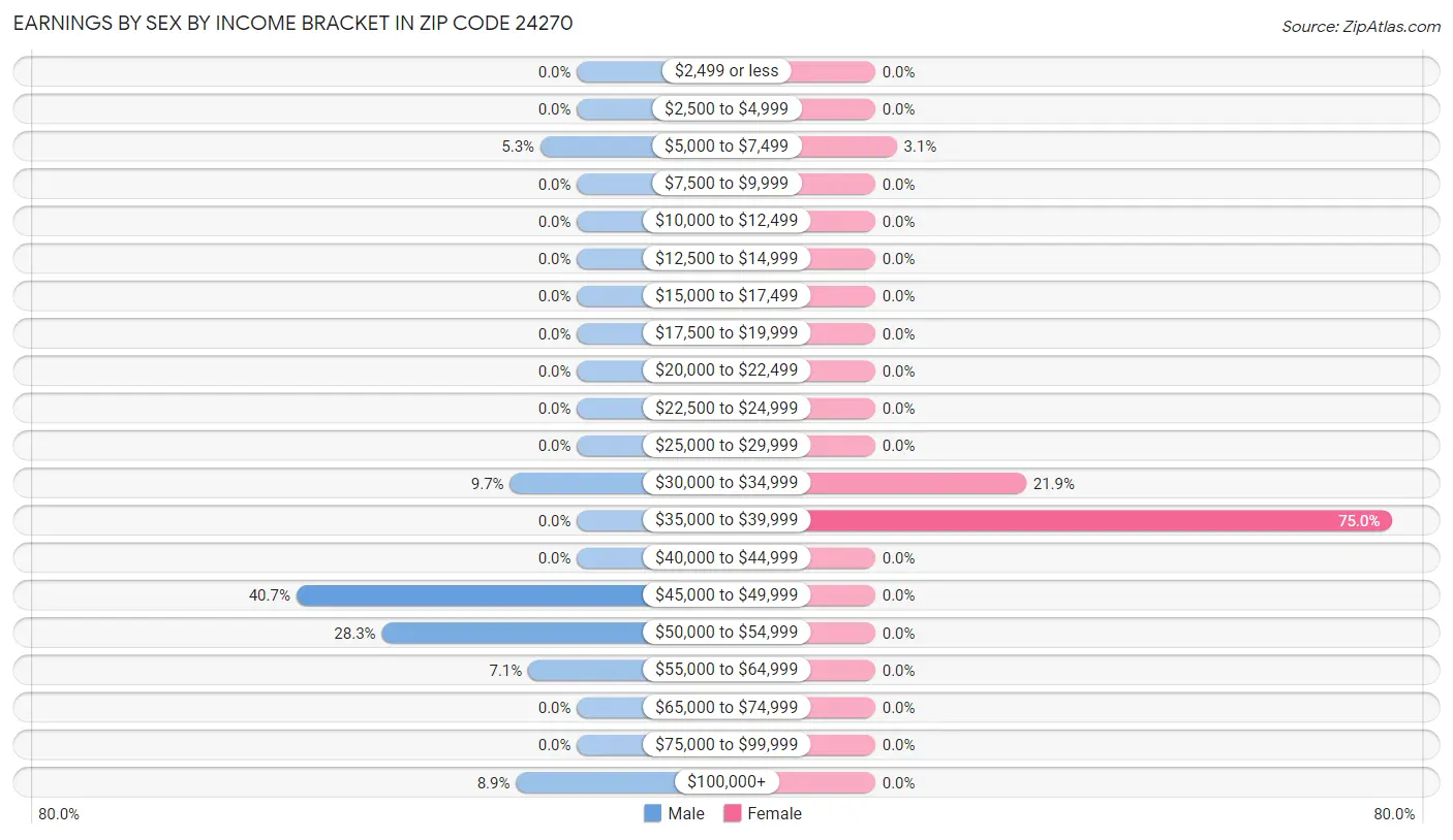 Earnings by Sex by Income Bracket in Zip Code 24270