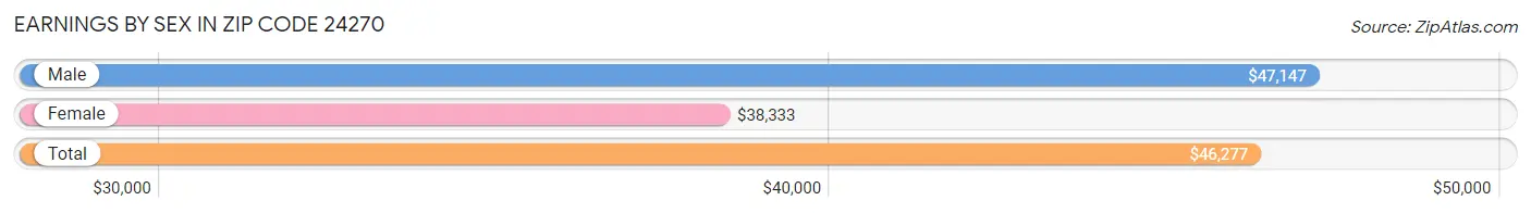 Earnings by Sex in Zip Code 24270