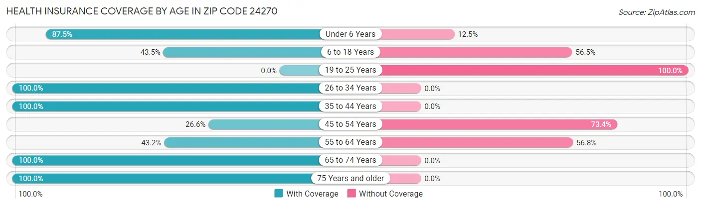 Health Insurance Coverage by Age in Zip Code 24270