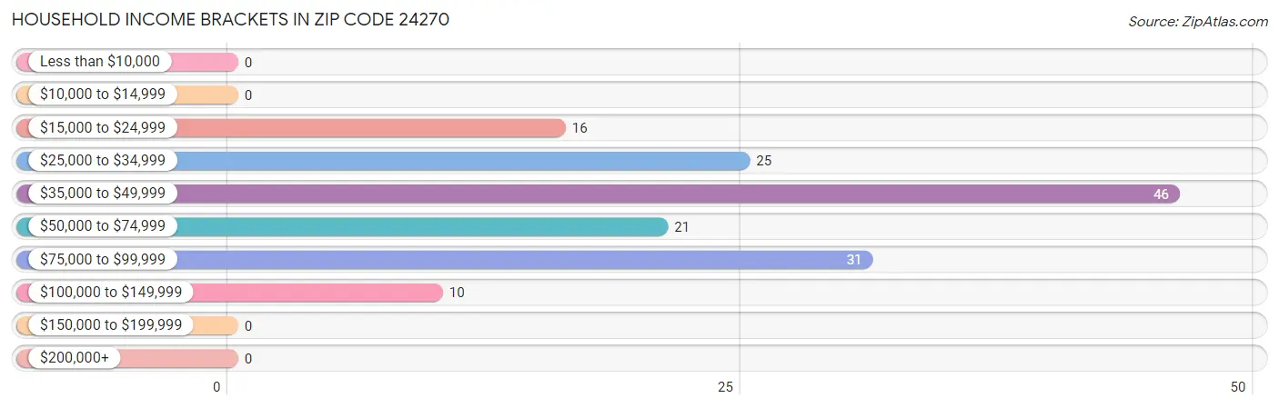 Household Income Brackets in Zip Code 24270