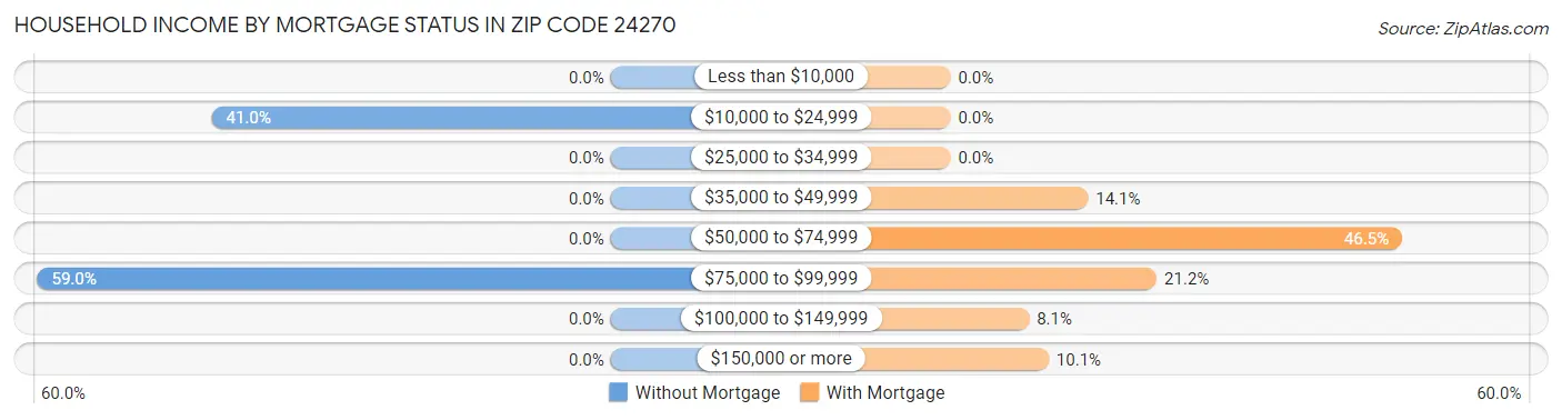 Household Income by Mortgage Status in Zip Code 24270