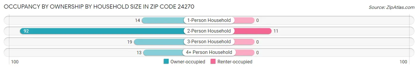 Occupancy by Ownership by Household Size in Zip Code 24270