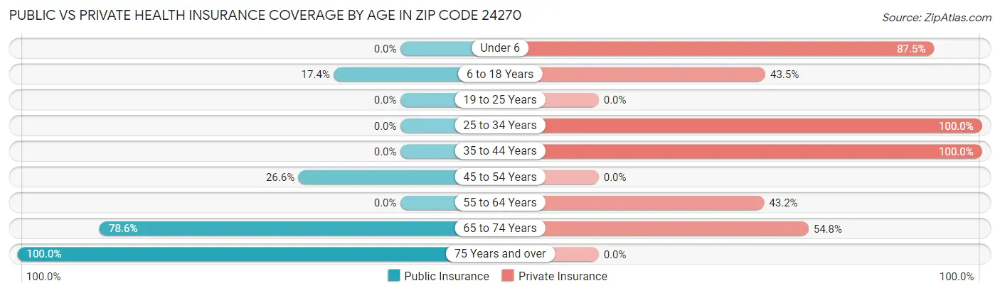 Public vs Private Health Insurance Coverage by Age in Zip Code 24270