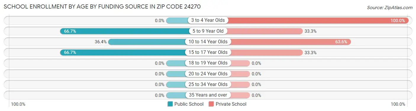 School Enrollment by Age by Funding Source in Zip Code 24270