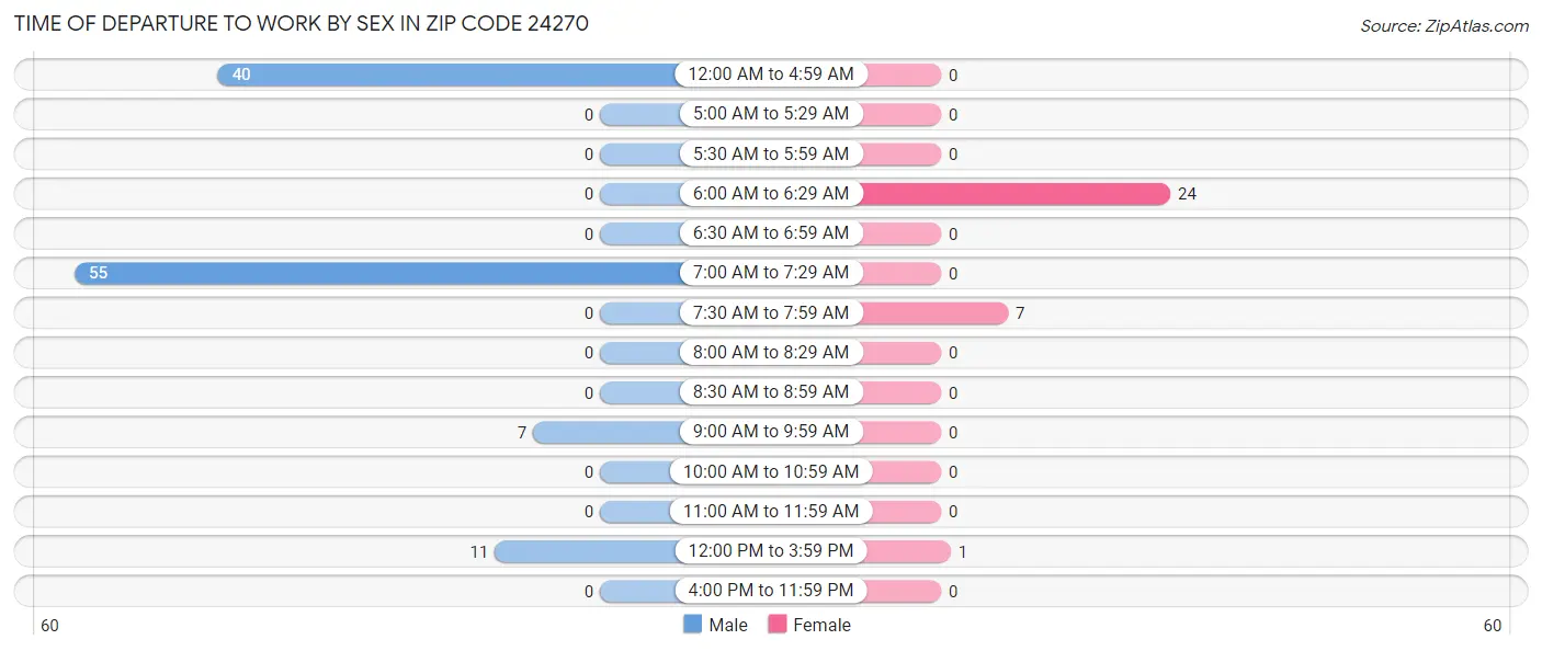 Time of Departure to Work by Sex in Zip Code 24270
