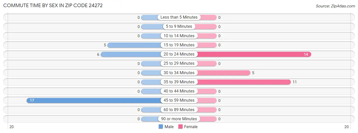 Commute Time by Sex in Zip Code 24272